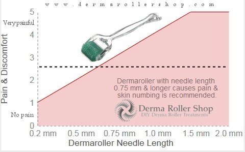 Is Dermaroller Painful Explained With different Needle Lengths & The Discomfort While Dermarolling